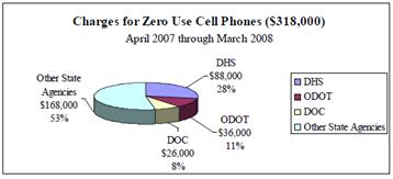 Cell Phone Mismanagement Costs Oregon Taxpayers at Least $588,000