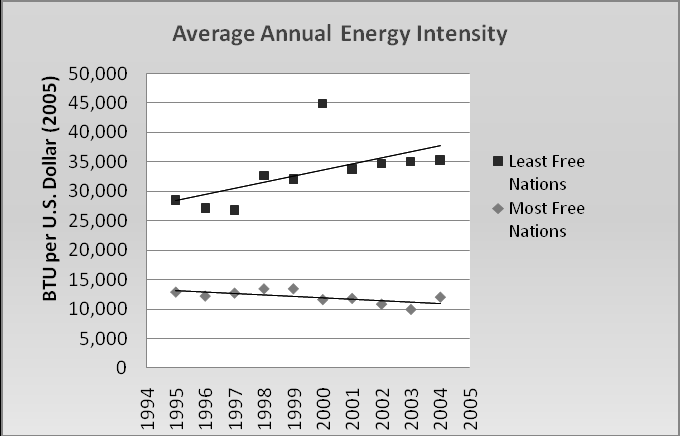 Average Annual Energy Intensity