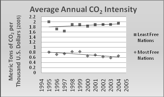 Average Annual CO2 Intensity