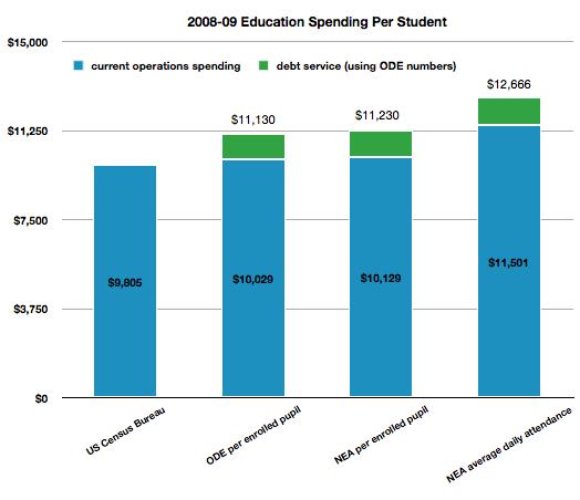 Oregon Education Spending Increases―But for What Outcome?