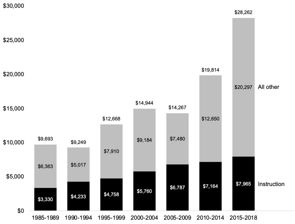 Is Oregon Really “Disinvesting” in Education?