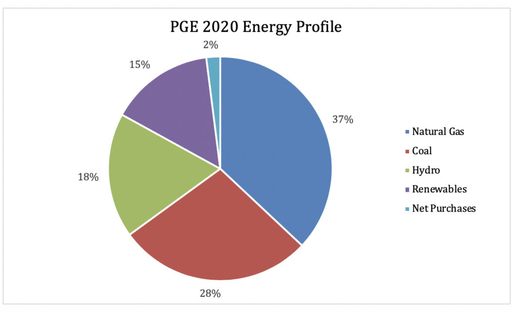 Think TriMet’s New Electric Buses Run on Wind Power? Think Again.