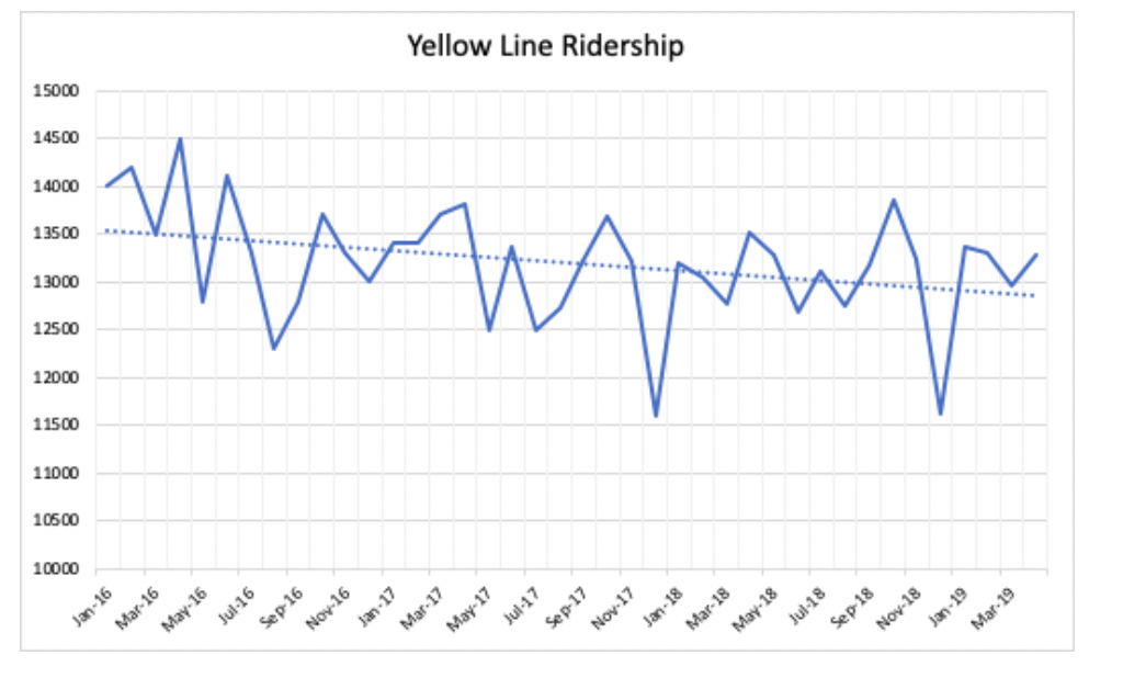 The MAX Yellow Line: A Look Back After 15 Years