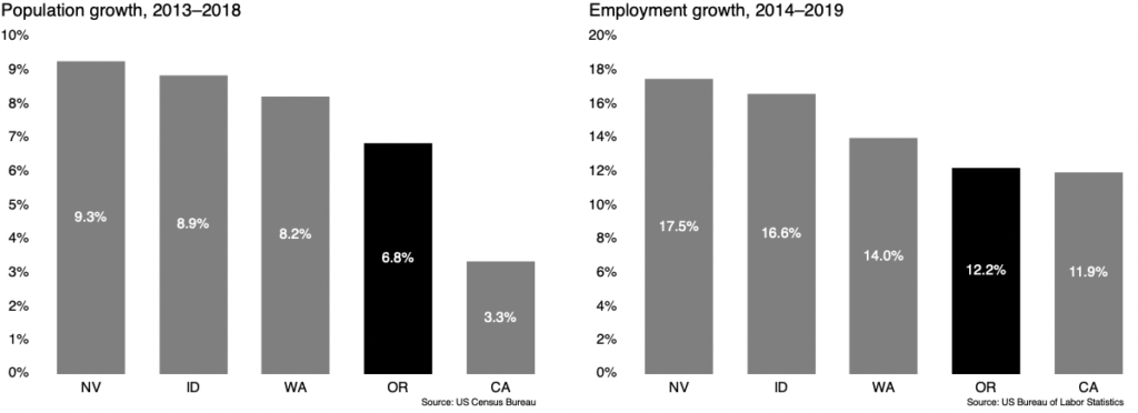 Oregon’s population growth: Slow and steady may not win the race