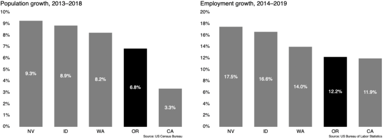 Oregon’s Population Growth: Slow And Steady May Not Win The Race ...