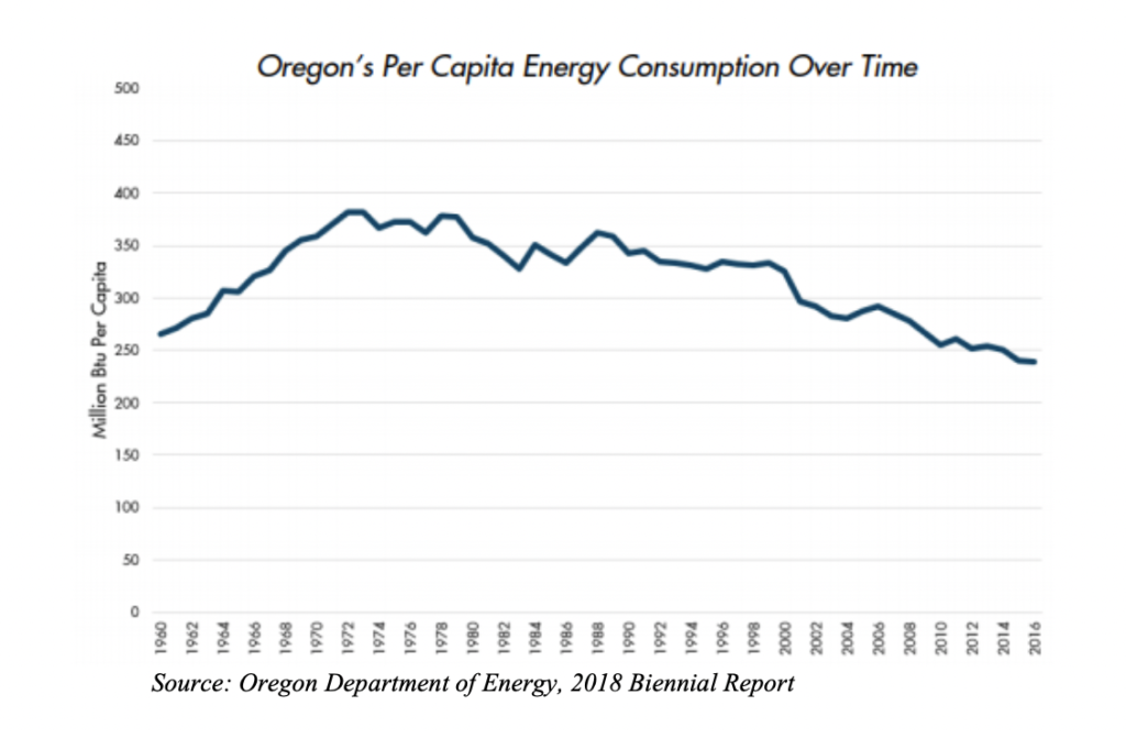 Oregon is meeting its 2020 GHG emissions goals, depending on how you measure it
