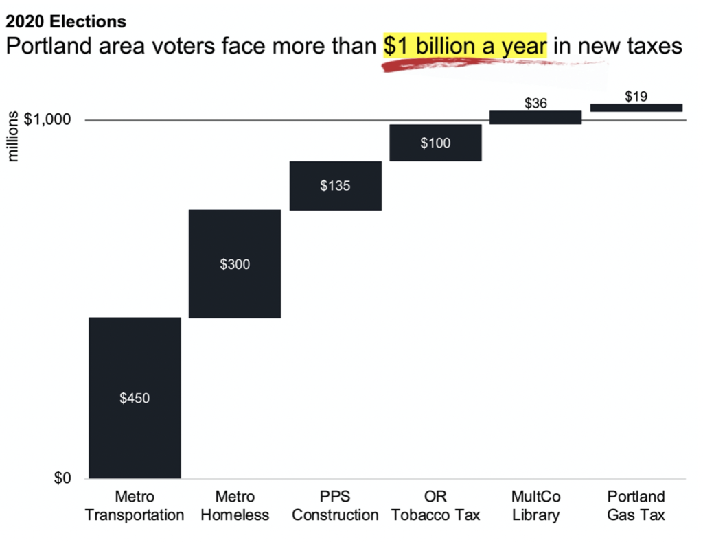 They Always Want More: Voters Face at Least a Half Dozen New Taxes in 2020