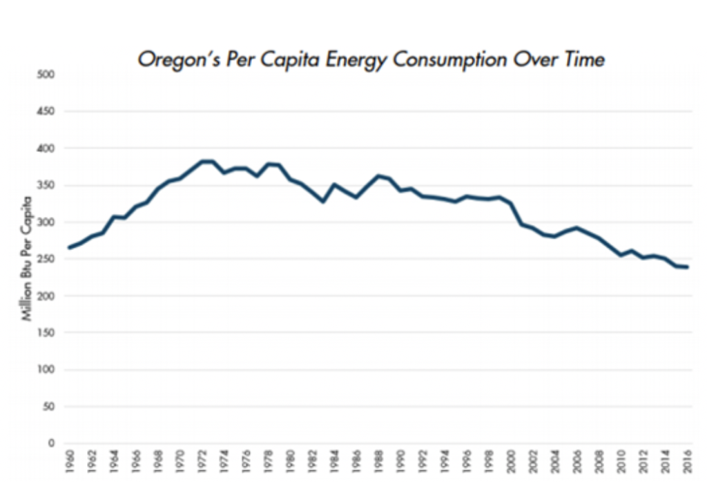 Kate Brown is out of touch if she thinks an executive order is needed to reduce emissions