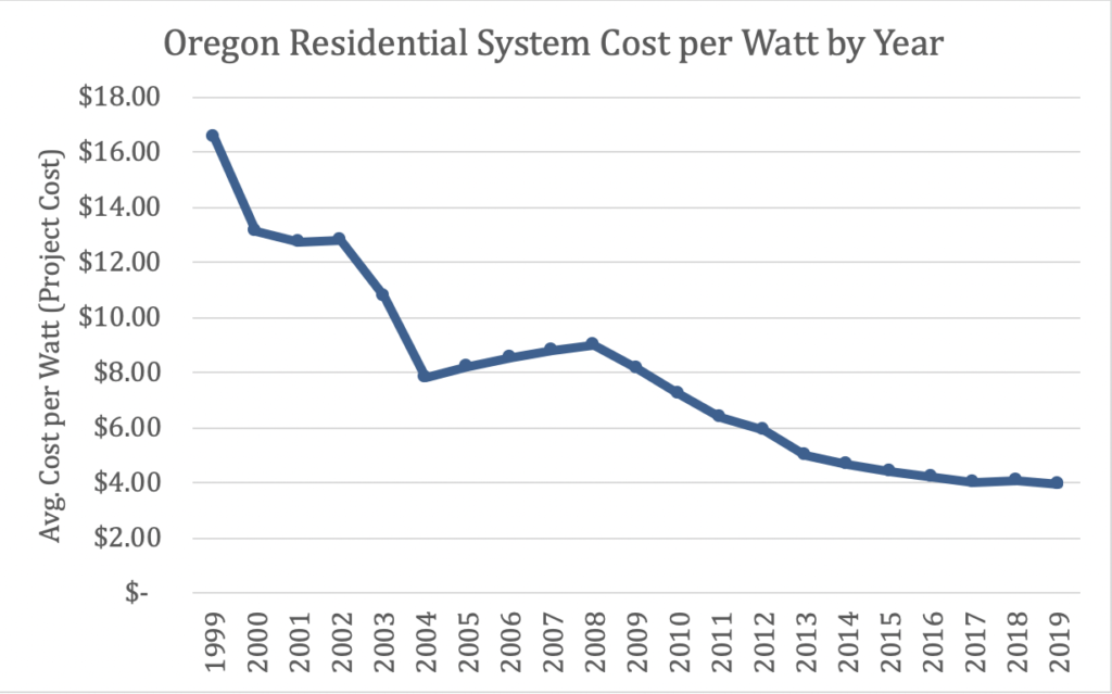 Energy Reform Is Needed to Combat Rising Energy Bills in Oregon