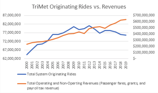 TriMet’s decreasing ridership makes the SW Corridor project obsolete