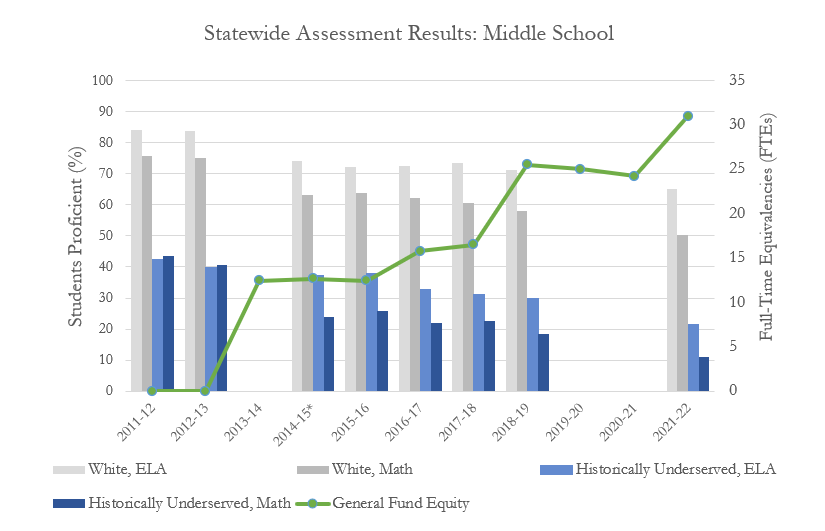 Statewide Assessment Chart